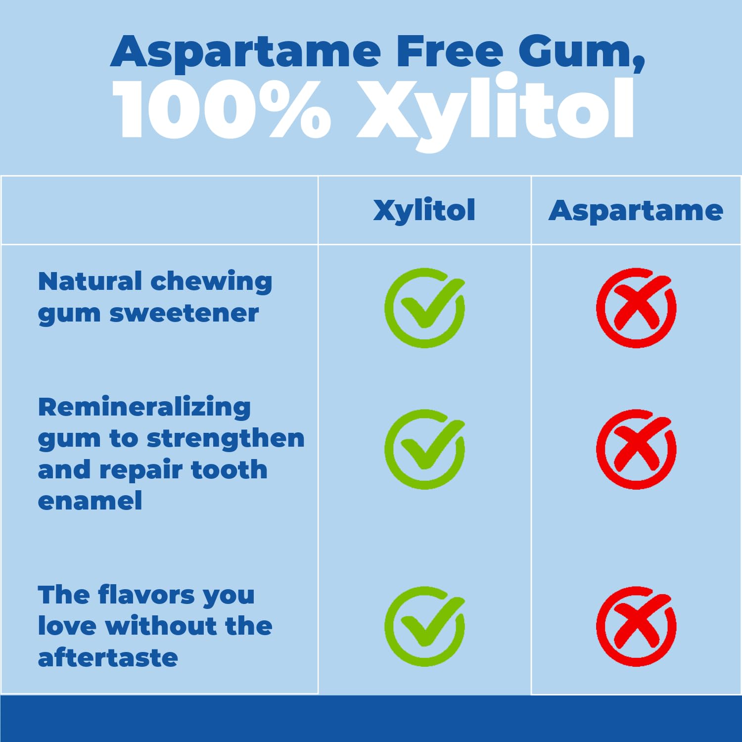 Epic Dental Xylitol Gum Cinnamon, 50 Pieces